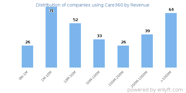 Care360 clients - distribution by company revenue