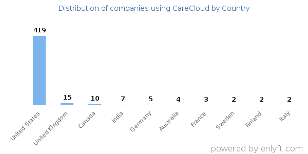 CareCloud customers by country
