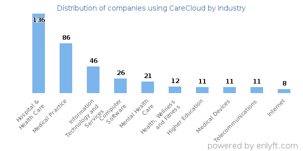 Companies using CareCloud - Distribution by industry