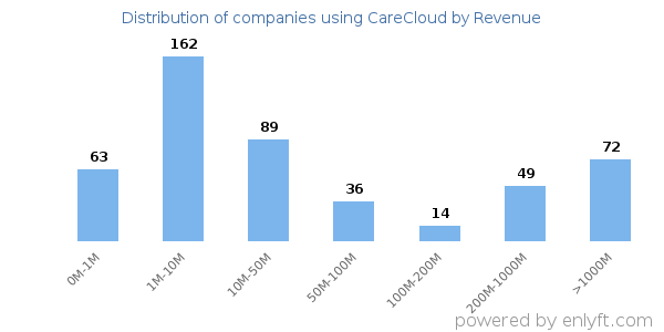 CareCloud clients - distribution by company revenue