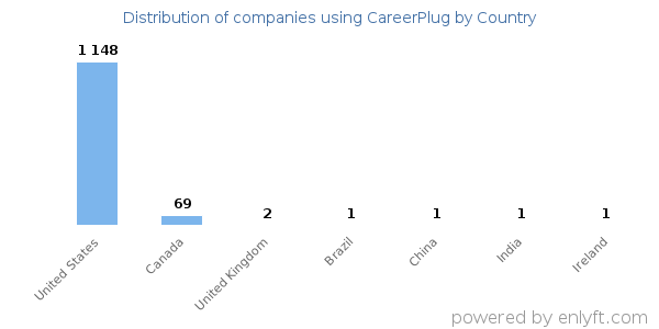 CareerPlug customers by country
