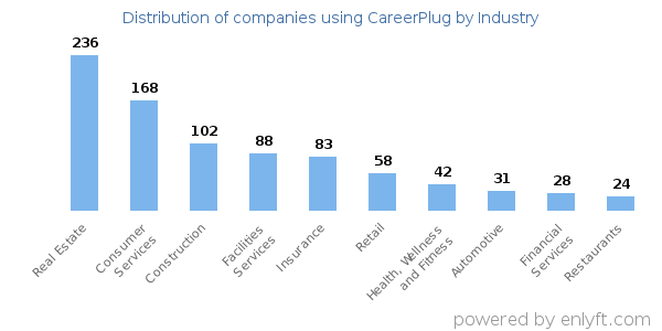 Companies using CareerPlug - Distribution by industry