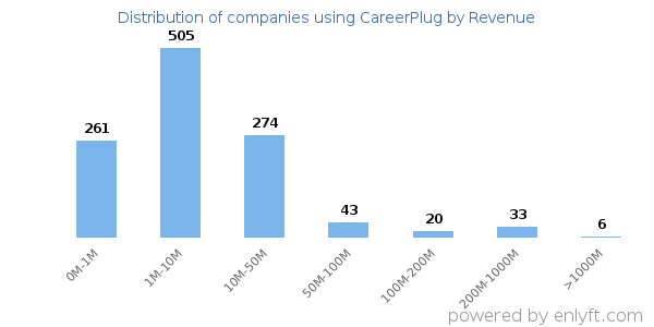 CareerPlug clients - distribution by company revenue