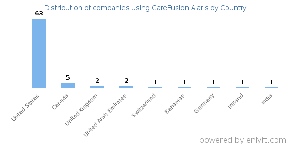 CareFusion Alaris customers by country