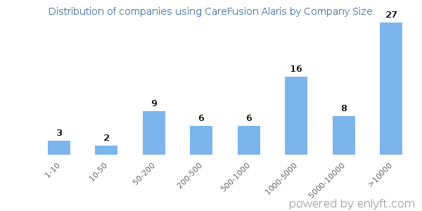 Companies using CareFusion Alaris, by size (number of employees)