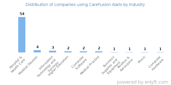 Companies using CareFusion Alaris - Distribution by industry