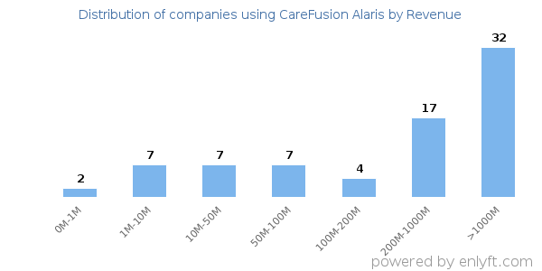 CareFusion Alaris clients - distribution by company revenue