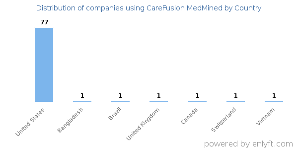 CareFusion MedMined customers by country