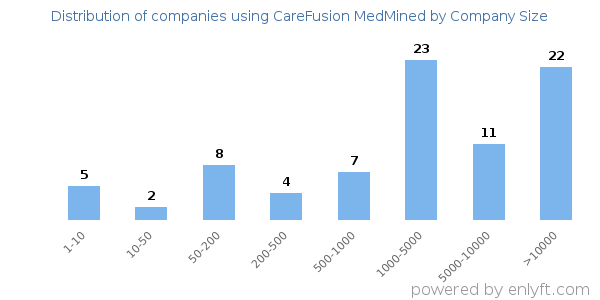 Companies using CareFusion MedMined, by size (number of employees)