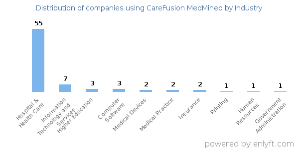 Companies using CareFusion MedMined - Distribution by industry