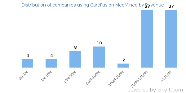 CareFusion MedMined clients - distribution by company revenue