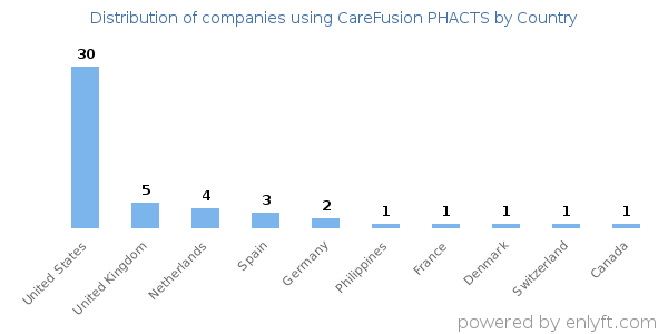 CareFusion PHACTS customers by country