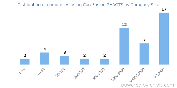 Companies using CareFusion PHACTS, by size (number of employees)