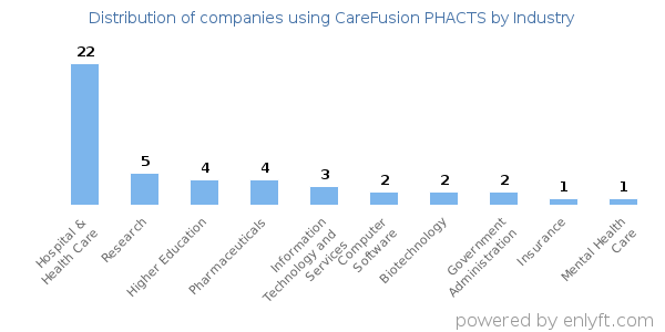 Companies using CareFusion PHACTS - Distribution by industry