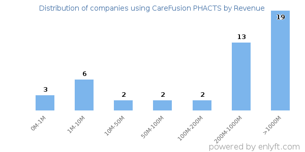 CareFusion PHACTS clients - distribution by company revenue