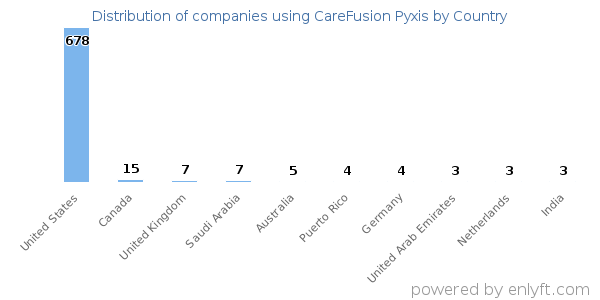 CareFusion Pyxis customers by country