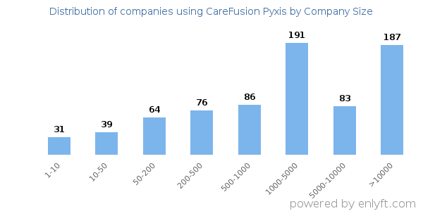Companies using CareFusion Pyxis, by size (number of employees)