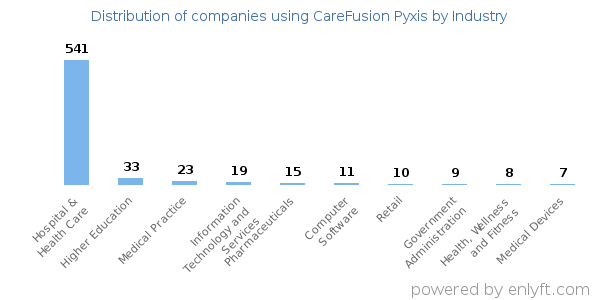 Companies using CareFusion Pyxis - Distribution by industry