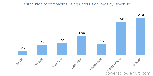 CareFusion Pyxis clients - distribution by company revenue