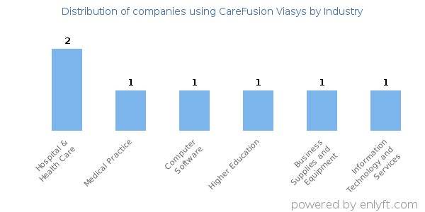 Companies using CareFusion Viasys - Distribution by industry