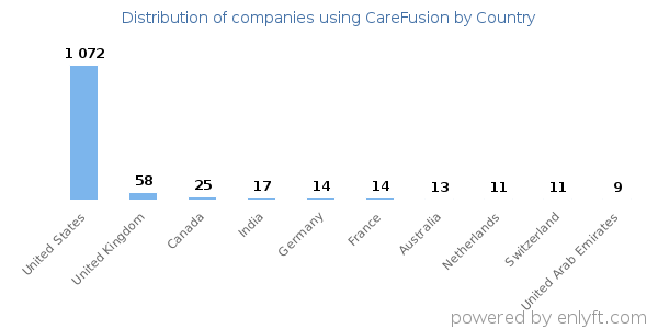CareFusion customers by country
