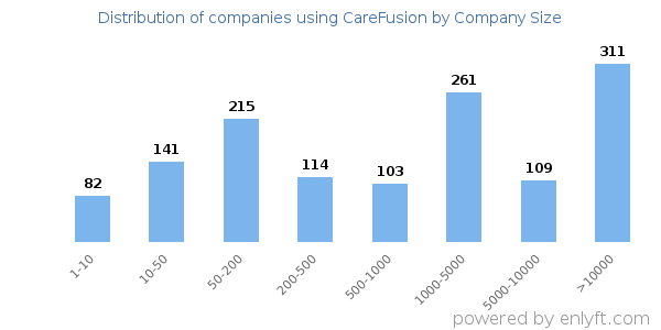 Companies using CareFusion, by size (number of employees)