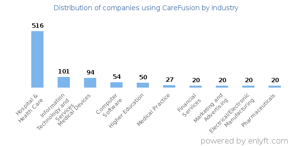 Companies using CareFusion - Distribution by industry