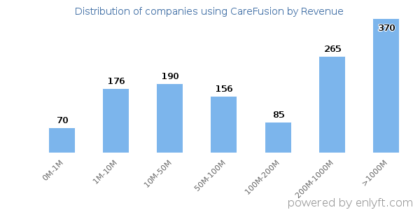 CareFusion clients - distribution by company revenue
