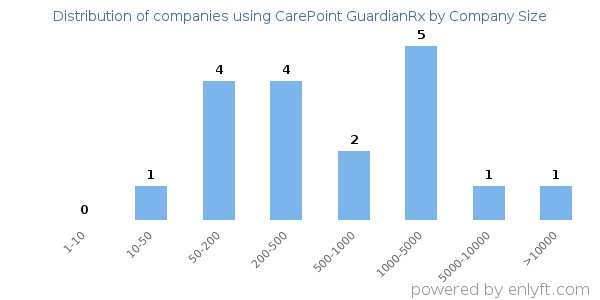 Companies using CarePoint GuardianRx, by size (number of employees)