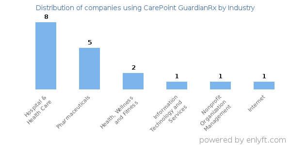 Companies using CarePoint GuardianRx - Distribution by industry