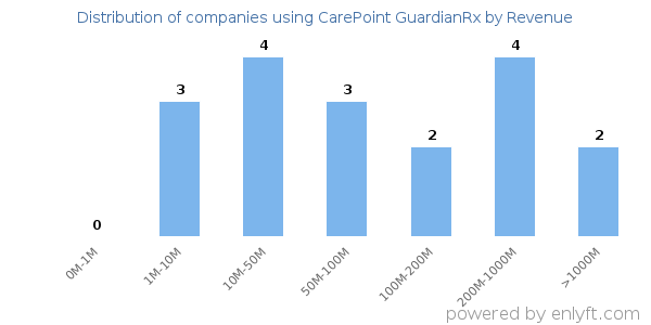 CarePoint GuardianRx clients - distribution by company revenue