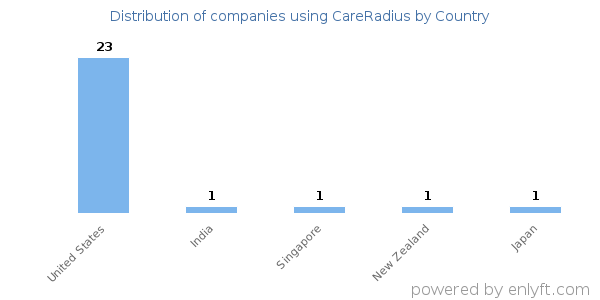 CareRadius customers by country