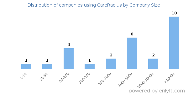 Companies using CareRadius, by size (number of employees)