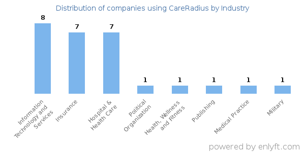 Companies using CareRadius - Distribution by industry
