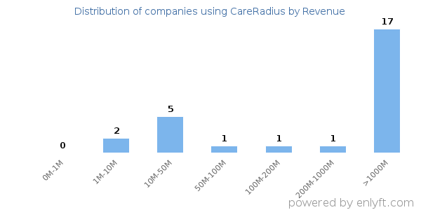 CareRadius clients - distribution by company revenue