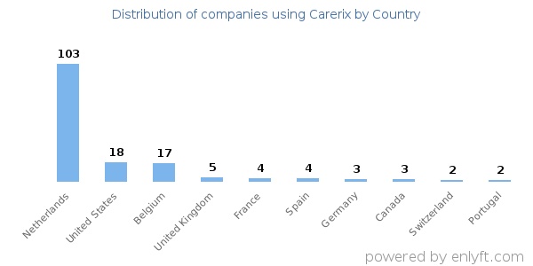 Carerix customers by country
