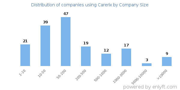 Companies using Carerix, by size (number of employees)