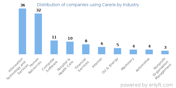 Companies using Carerix - Distribution by industry
