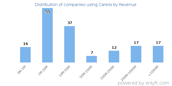 Carerix clients - distribution by company revenue