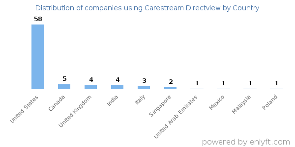 Carestream Directview customers by country