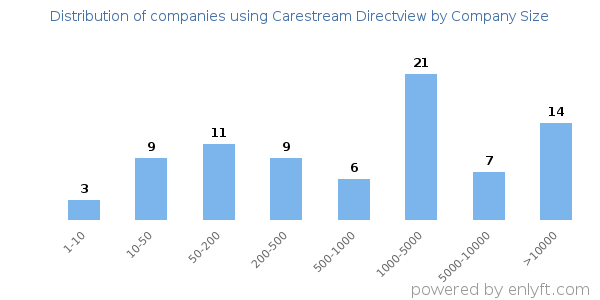 Companies using Carestream Directview, by size (number of employees)