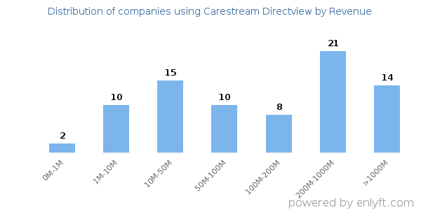 Carestream Directview clients - distribution by company revenue