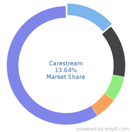 Carestream market share in Medical Devices is about 13.64%