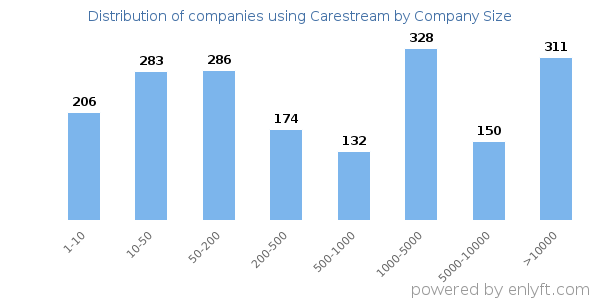 Companies using Carestream, by size (number of employees)