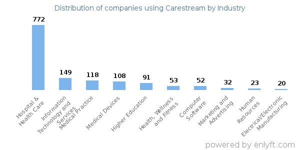 Companies using Carestream - Distribution by industry