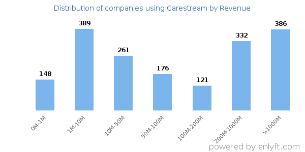Carestream clients - distribution by company revenue