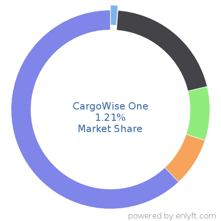 CargoWise One market share in Supply Chain Management (SCM) is about 1.21%
