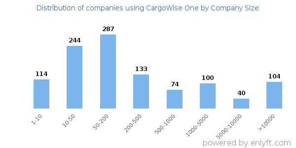 Companies using CargoWise One, by size (number of employees)