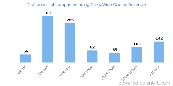 CargoWise One clients - distribution by company revenue