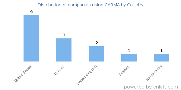 CARMA customers by country